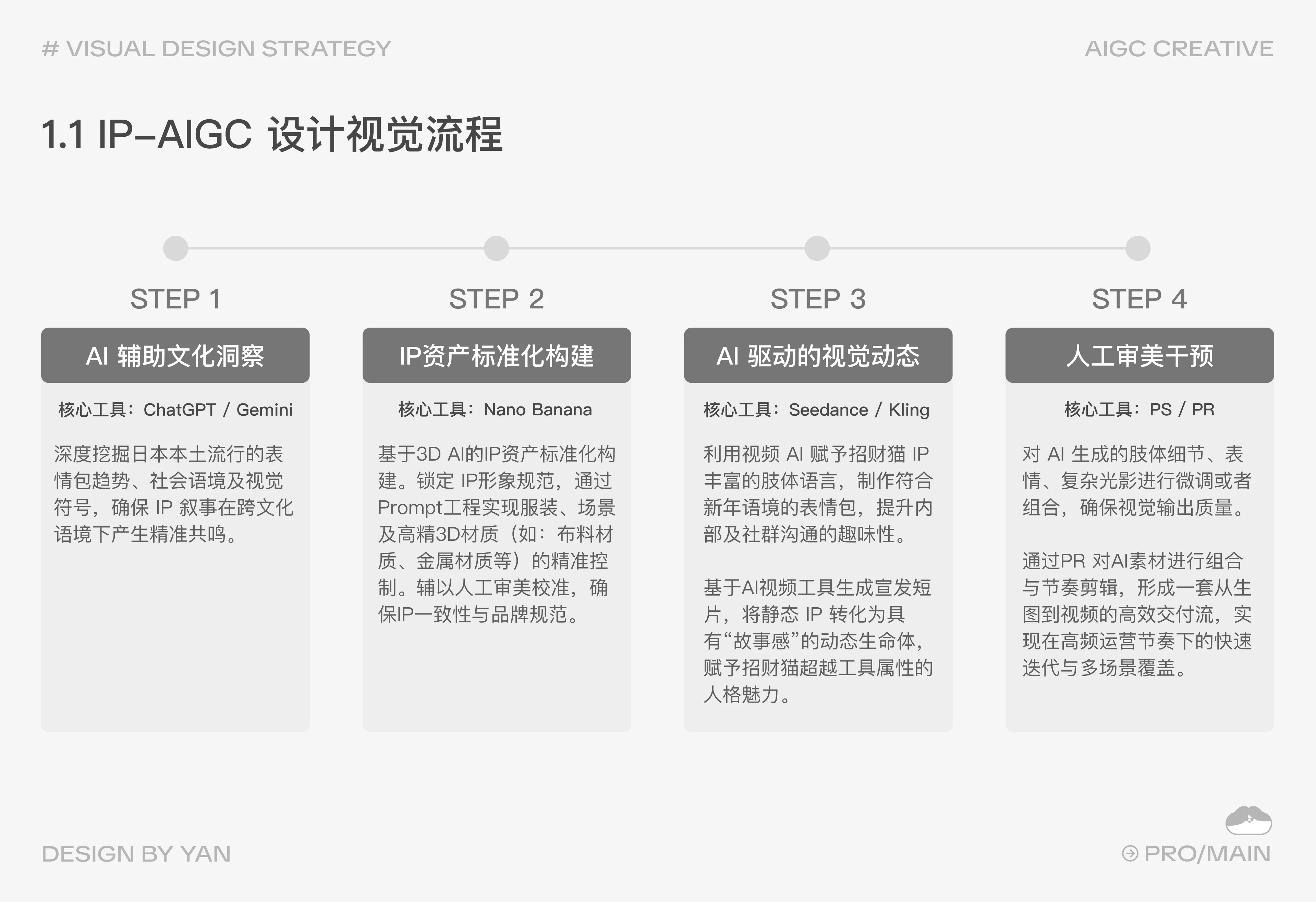 1.1 IP-AIGC 设计视觉流程