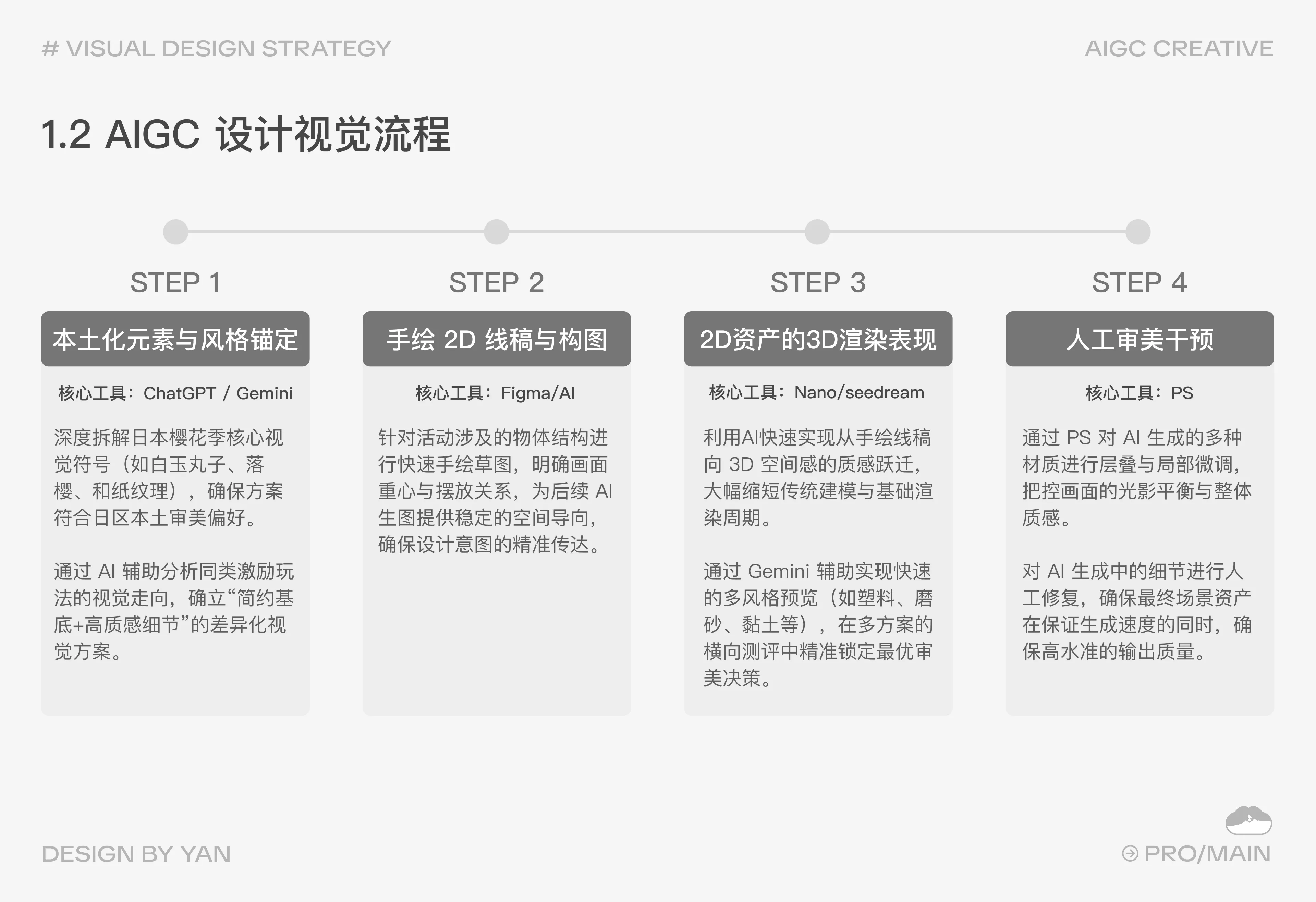 1.2 AIGC 设计视觉流程